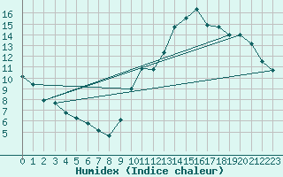 Courbe de l'humidex pour Agde (34)