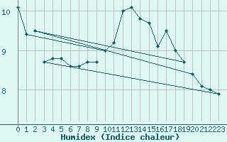 Courbe de l'humidex pour Saint-Brieuc (22)