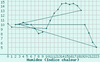 Courbe de l'humidex pour Lamballe (22)