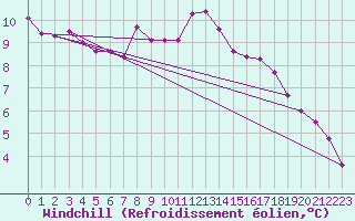Courbe du refroidissement olien pour Giessen