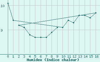 Courbe de l'humidex pour Bujarraloz