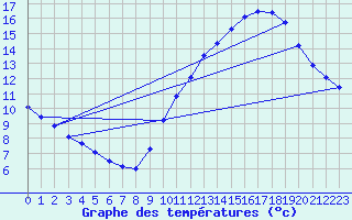 Courbe de tempratures pour Sorgues (84)