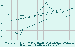 Courbe de l'humidex pour Chambry / Aix-Les-Bains (73)