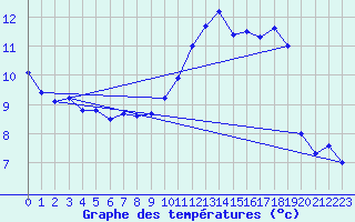 Courbe de tempratures pour Arkona