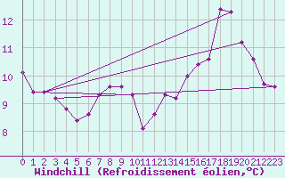 Courbe du refroidissement olien pour Sallanches (74)