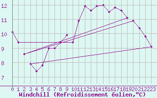 Courbe du refroidissement olien pour Mont-Rigi (Be)