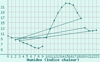 Courbe de l'humidex pour Eygliers (05)