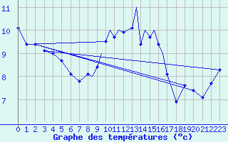 Courbe de tempratures pour Casement Aerodrome