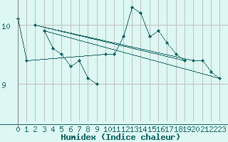 Courbe de l'humidex pour Toussus-le-Noble (78)