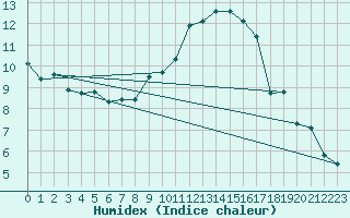 Courbe de l'humidex pour Le Luc - Cannet des Maures (83)