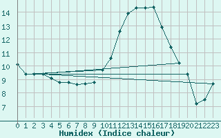 Courbe de l'humidex pour Kempten