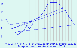 Courbe de tempratures pour Le Grau-du-Roi (30)