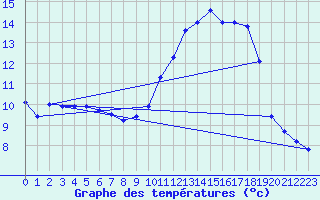 Courbe de tempratures pour Silly (Be)