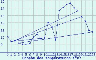 Courbe de tempratures pour Oehringen