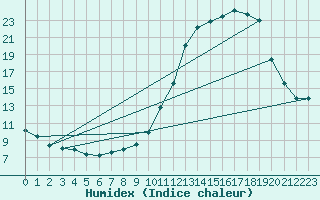 Courbe de l'humidex pour Bergerac (24)