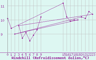 Courbe du refroidissement olien pour Cap Corse (2B)