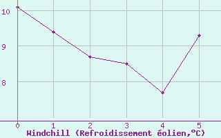 Courbe du refroidissement olien pour Meppen