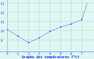 Courbe de tempratures pour Tiree