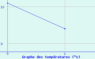 Courbe de tempratures pour Tiree