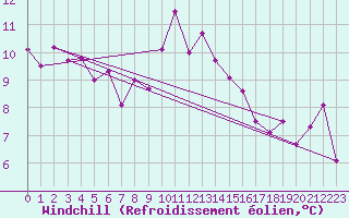 Courbe du refroidissement olien pour Oron (Sw)