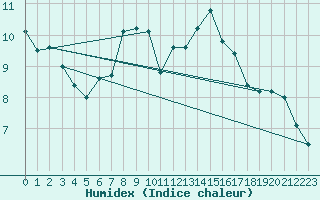 Courbe de l'humidex pour Muenchen-Stadt