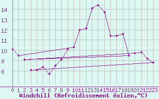 Courbe du refroidissement olien pour Tarbes (65)
