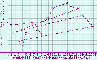 Courbe du refroidissement olien pour Guadalajara