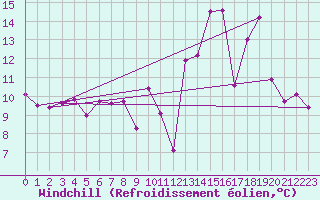 Courbe du refroidissement olien pour Maurs (15)
