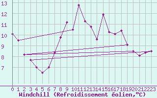 Courbe du refroidissement olien pour Fichtelberg