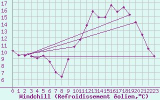 Courbe du refroidissement olien pour Bourges (18)