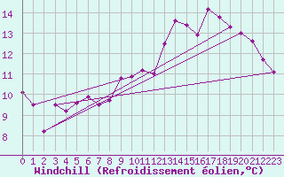 Courbe du refroidissement olien pour Crest (26)