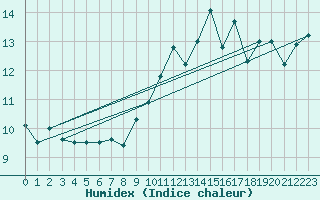 Courbe de l'humidex pour Saint-Nazaire (44)