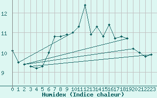 Courbe de l'humidex pour Fair Isle