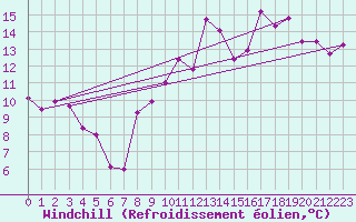 Courbe du refroidissement olien pour Nort-sur-Erdre (44)