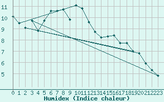 Courbe de l'humidex pour Avila - La Colilla (Esp)