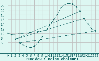 Courbe de l'humidex pour Ponferrada