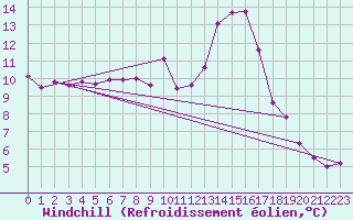 Courbe du refroidissement olien pour Angoulme - Brie Champniers (16)