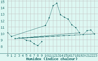 Courbe de l'humidex pour Daroca