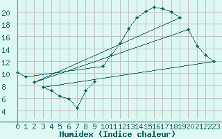 Courbe de l'humidex pour Celles-sur-Ource (10)