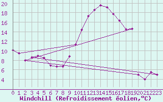 Courbe du refroidissement olien pour Montlimar (26)