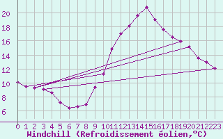 Courbe du refroidissement olien pour Gourdon (46)