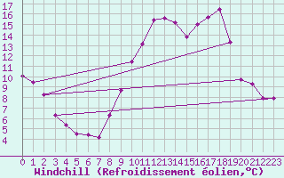 Courbe du refroidissement olien pour Blois (41)