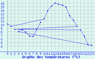 Courbe de tempratures pour Hupsel Aws