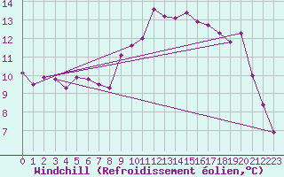 Courbe du refroidissement olien pour Saint-Brevin (44)