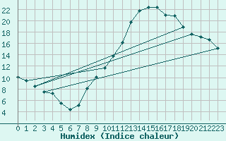Courbe de l'humidex pour Mcon (71)