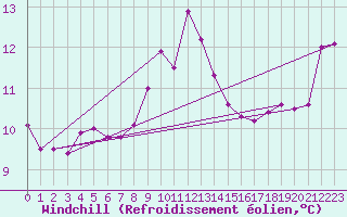 Courbe du refroidissement olien pour Terschelling Hoorn