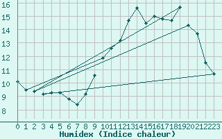 Courbe de l'humidex pour Tours (37)