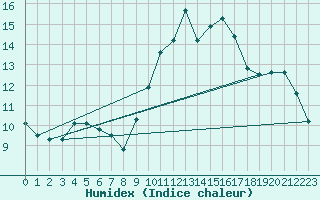 Courbe de l'humidex pour Le Luc (83)