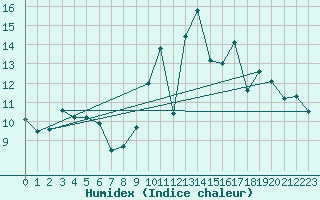 Courbe de l'humidex pour Saint-Ciers-sur-Gironde (33)