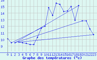 Courbe de tempratures pour Benassay (86)